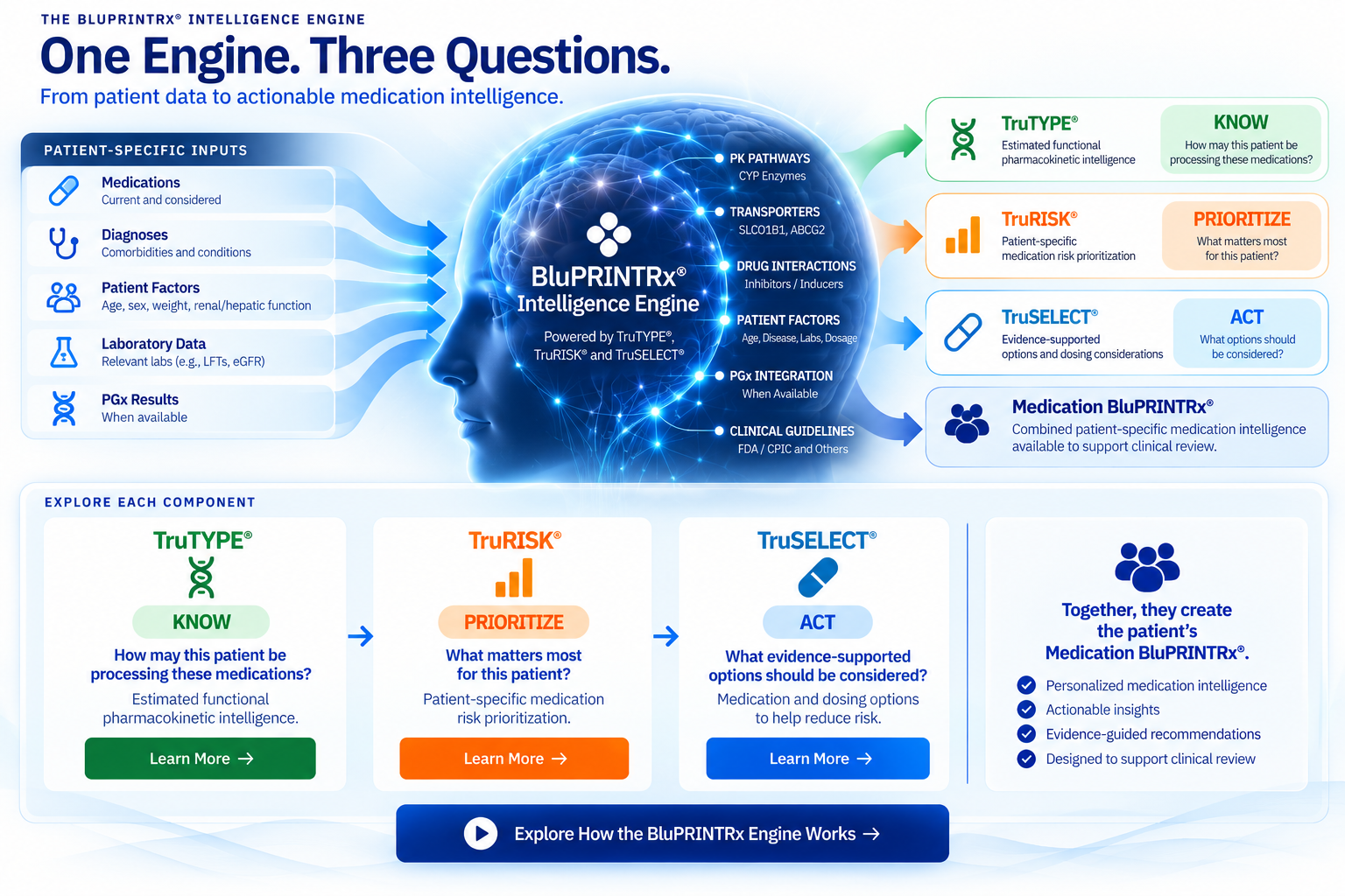 BluPRINTRx Intelligence Engine infographic showing patient-specific inputs, TruTYPE, TruRISK, TruSELECT and Medication BluPRINTRx intelligence