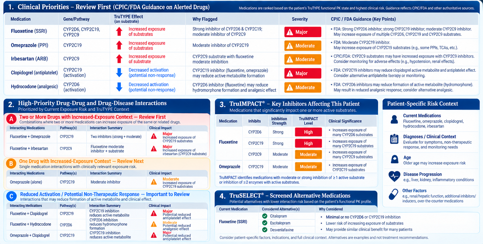 PHELIX Rx Intelligence Summary clinical priorities dashboard showing clinical priorities, high-priority interactions, TruIMPACT inhibitors, patient-specific risk context, and TruSELECT screened alternatives.