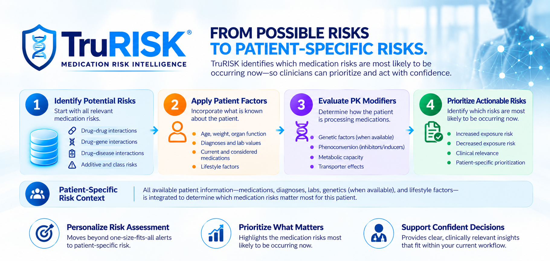 TruRISK infographic showing four steps from identifying potential medication risks through patient-specific risk prioritization.