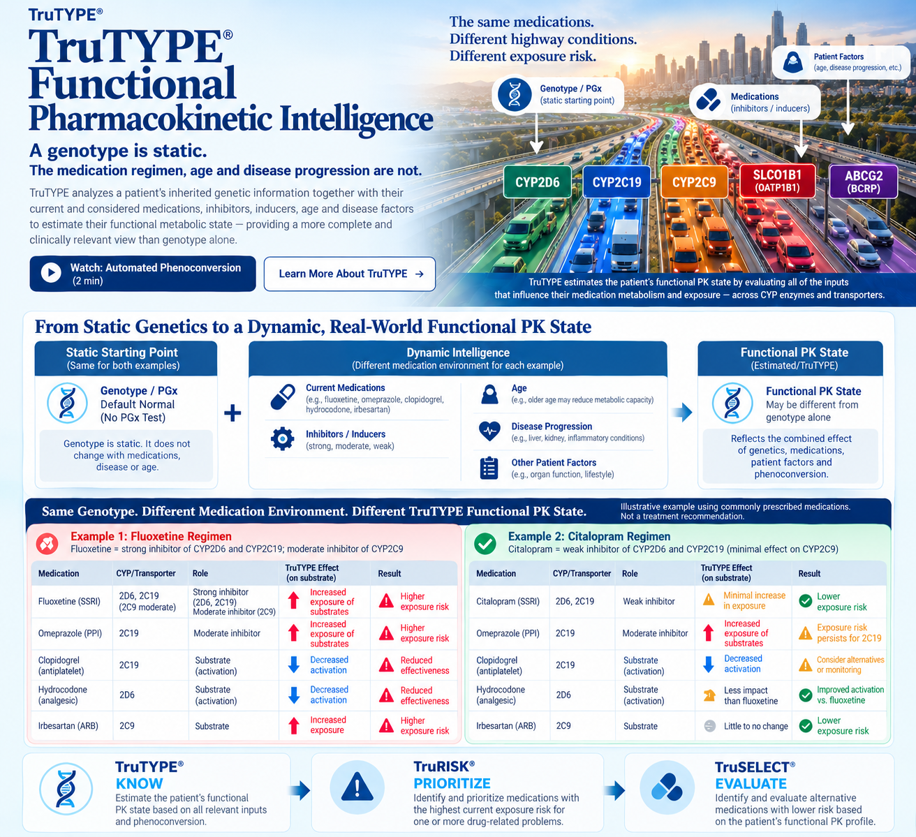TruTYPE functional pharmacokinetic intelligence visual showing static genotype, dynamic medication and patient factors, pharmacokinetic highways including CYP2D6, CYP2C19, CYP2C9, SLCO1B1 and ABCG2, and an illustrative fluoxetine versus citalopram medication environment.